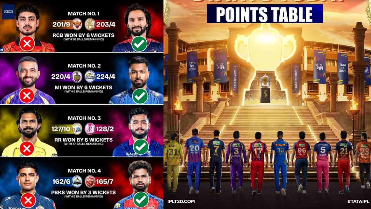 IPL 2026: 4 ಪಂದ್ಯಗಳ ಬಳಿಕ ಪಾಯಿಂಟ್ ಪಟ್ಟಿಯಲ್ಲಿ ಯಾರಿಗೆ ಅಗ್ರಸ್ಥಾನ? ಆರ್ಸಿಬಿಗೆ ಯಾವ ಸ್ಥಾನ? IPL 2026: 4 ಪಂದ್ಯಗಳ ಬಳಿಕ ಪಾಯಿಂಟ್ ಪಟ್ಟಿಯಲ್ಲಿ ಯಾರಿಗೆ ಅಗ್ರಸ್ಥಾನ? ಆರ್ಸಿಬಿಗೆ ಯಾವ ಸ್ಥಾನ?