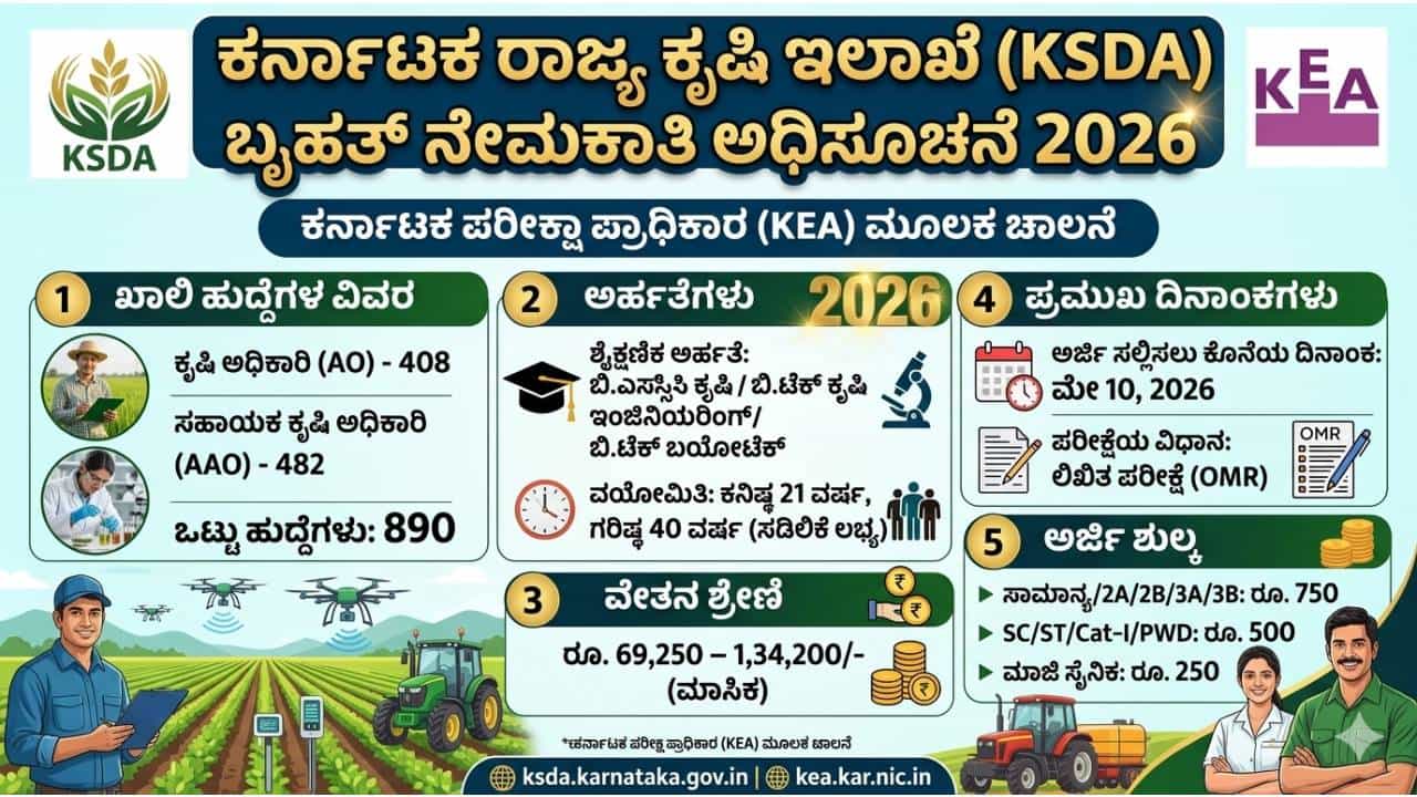 Agriculture Jobs 2026: ಕರ್ನಾಟಕ ಕೃಷಿ ಇಲಾಖೆಯಲ್ಲಿ ಉದ್ಯೋಗಾವಕಾಶ; 890 ಕೃಷಿ ಅಧಿಕಾರಿ ಹುದ್ದೆಗೆ ಅರ್ಜಿ ಆಹ್ವಾನ