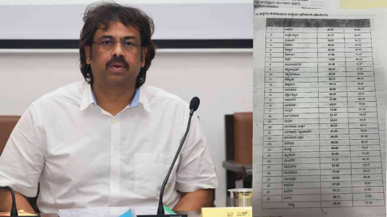 2nd PUC District Wise Result 2026: ಯಾವ ಜಿಲ್ಲೆ ಫಸ್ಟ್, ಯಾವುದು ಲಾಸ್ಟ್? ಇಲ್ಲಿದೆ ಜಿಲ್ಲಾವಾರು ಲಿಸ್ಟ್ 2nd PUC District Wise Result 2026: ಯಾವ ಜಿಲ್ಲೆ ಫಸ್ಟ್, ಯಾವುದು ಲಾಸ್ಟ್? ಇಲ್ಲಿದೆ ಜಿಲ್ಲಾವಾರು ಲಿಸ್ಟ್
