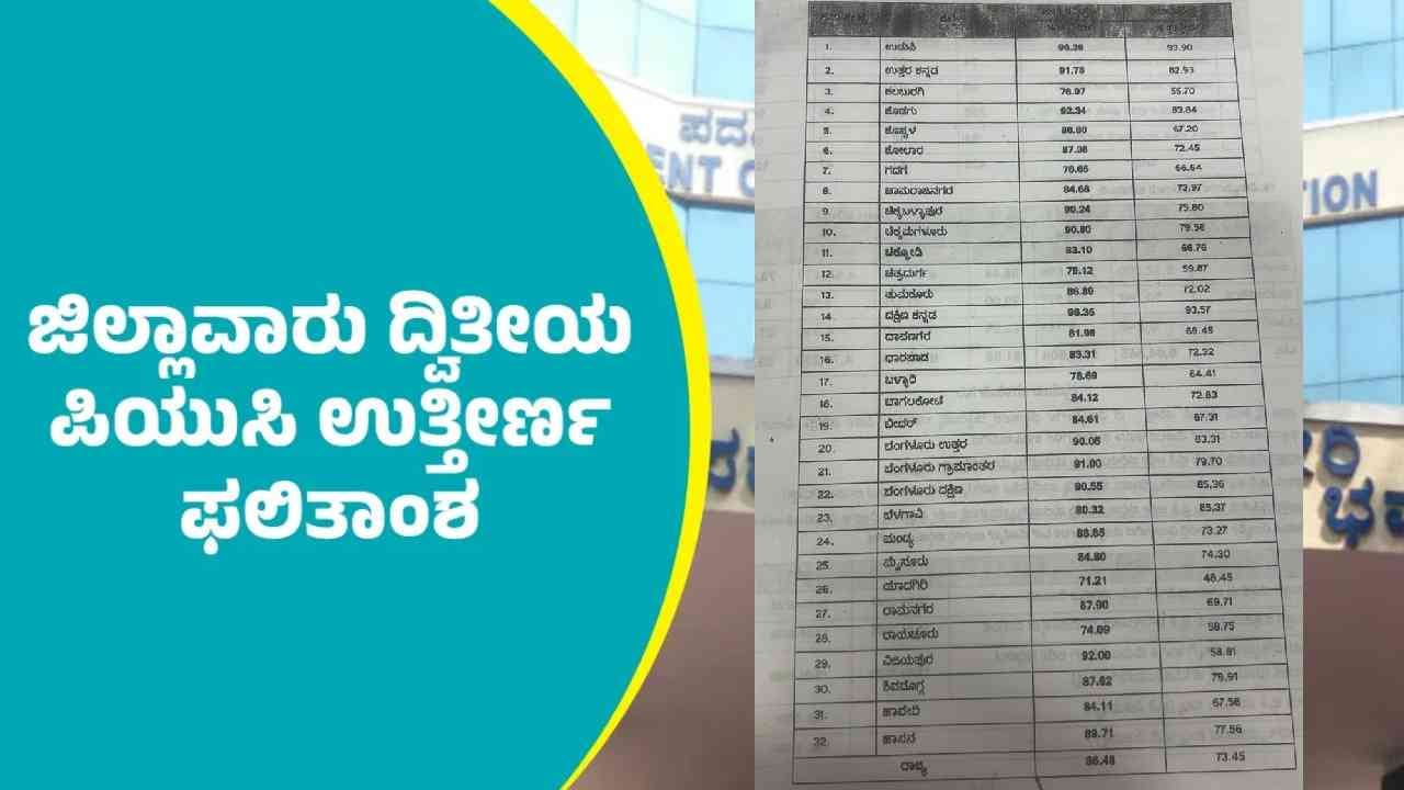 2ನೇ ಪಿಯುಸಿ ಜಿಲ್ಲಾವಾರು ಫಲಿತಾಂಶ 2026: ಯಾವ ಜಿಲ್ಲೆ ಫಸ್ಟ್, ಯಾವುದು ಲಾಸ್ಟ್? ಇಲ್ಲಿದೆ ಜಿಲ್ಲಾವಾರು ಪಟ್ಟಿ