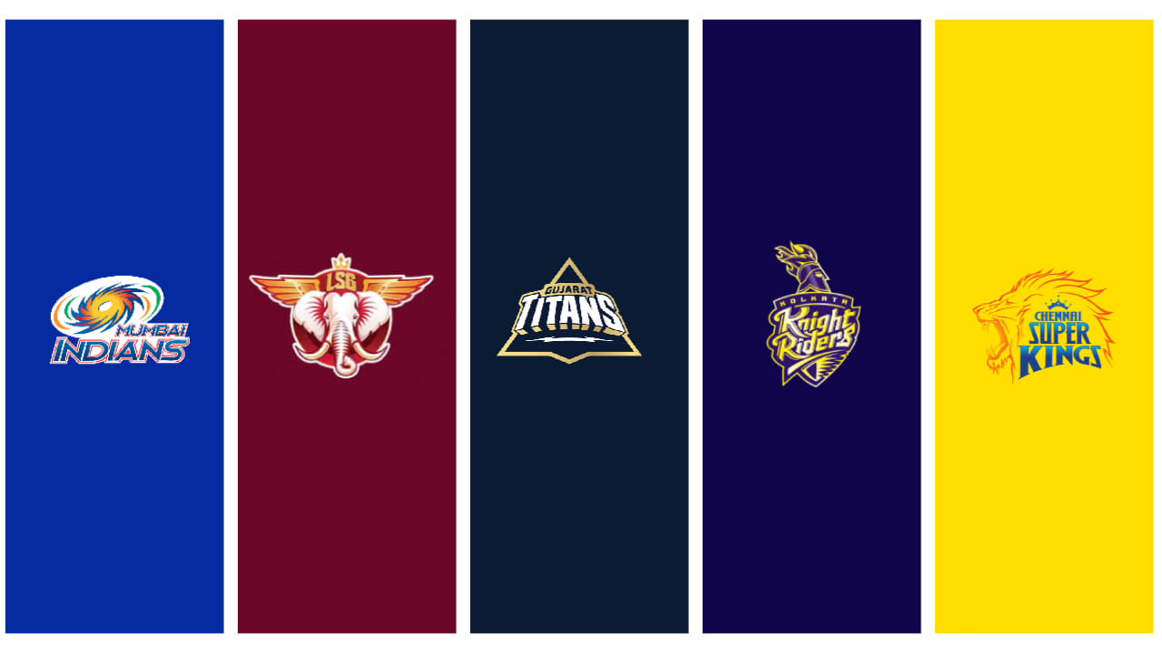 ಇನ್ನುಳಿದಂತೆ ಮುಂಬೈ ಇಂಡಿಯನ್ಸ್​ 6ನೇ ಸ್ಥಾನದಲ್ಲಿದ್ದರೆ, ಲಕ್ನೋ ಸೂಪರ್ ಜೈಂಟ್ಸ್ ತಂಡ 7ನೇ ಸ್ಥಾನದಲ್ಲಿದೆ. ಹಾಗೆಯೇ ಗುಜರಾತ್ ಟೈಟಾನ್ಸ್ 8ನೇ, ಕೊಲ್ಕತ್ತಾ ನೈಟ್ ರೈಡರ್ಸ್ 9ನೇ ಹಾಗೂ ಚೆನ್ನೈ ಸೂಪರ್ ಕಿಂಗ್ಸ್ ತಂಡ 10ನೇ ಸ್ಥಾನದಲ್ಲಿದೆ.