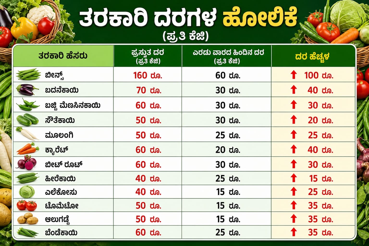 Bengaluru Vegetable Price Hike