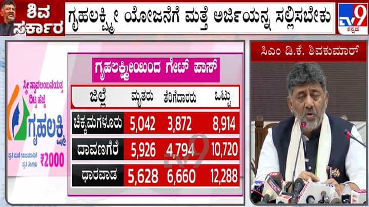 ಗೃಹಲಕ್ಷ್ಮಿ, ಗೃಹಜ್ಯೋತಿ ಯೋಜನೆಗೆ ಮರು ಅರ್ಜಿ ಆಹ್ವಾನ: ಸಿಎಂ ಡಿಕೆಶಿ ಮಾಹಿತಿ ಗೃಹಲಕ್ಷ್ಮಿ, ಗೃಹಜ್ಯೋತಿ ಯೋಜನೆಗೆ ಮರು ಅರ್ಜಿ ಆಹ್ವಾನ: ಸಿಎಂ ಡಿಕೆಶಿ ಮಾಹಿತಿ
