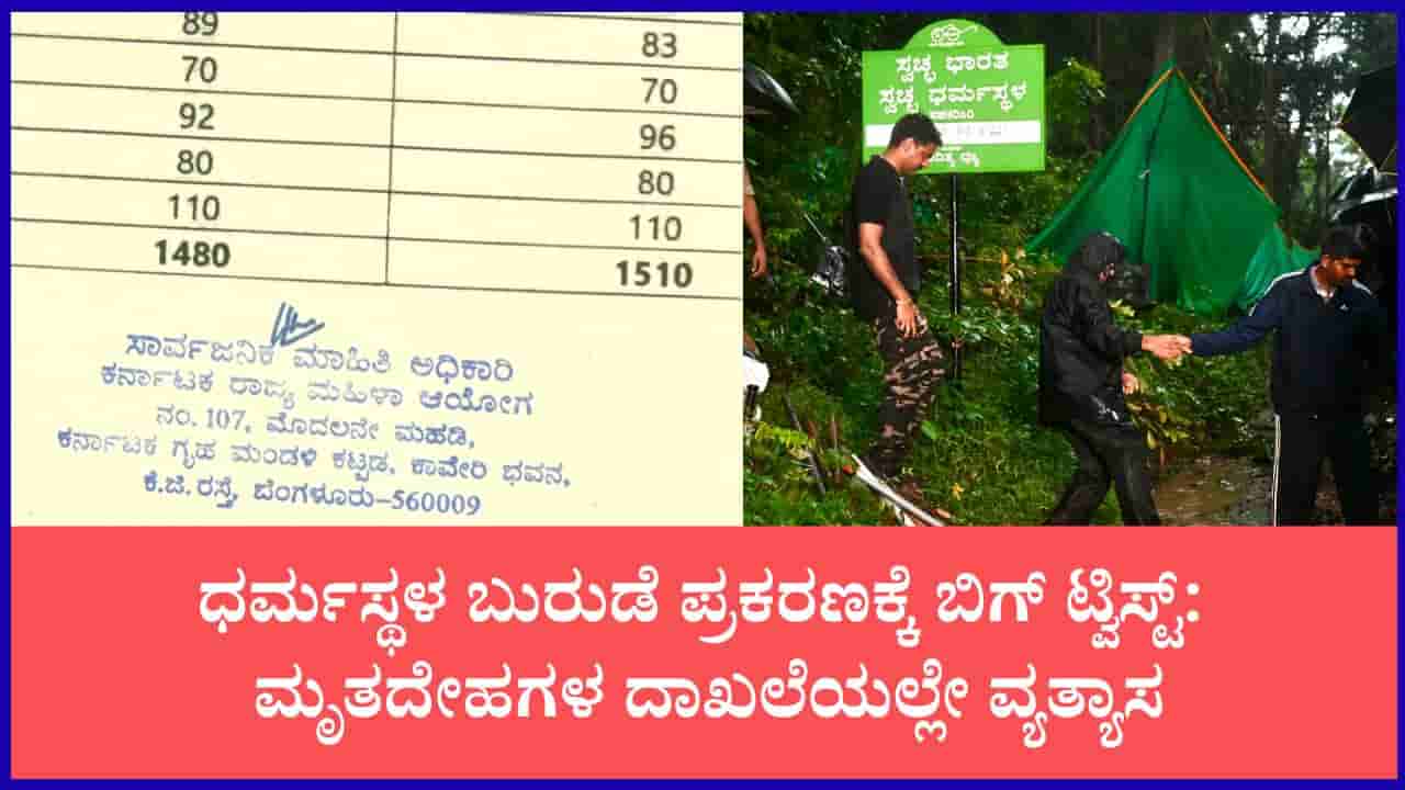 ಧರ್ಮಸ್ಥಳ ಬುರುಡೆ ಪ್ರಕರಣಕ್ಕೆ ಸ್ಫೋಟಕ ತಿರುವು: 30 ಮೃತದೇಹಗಳ ದಾಖಲೆಯಲ್ಲಿ ಭಾರೀ ವ್ಯತ್ಯಾಸ; ಸರ್ಕಾರಕ್ಕೆ ಮಹಿಳಾ ಆಯೋಗ ಪತ್ರ