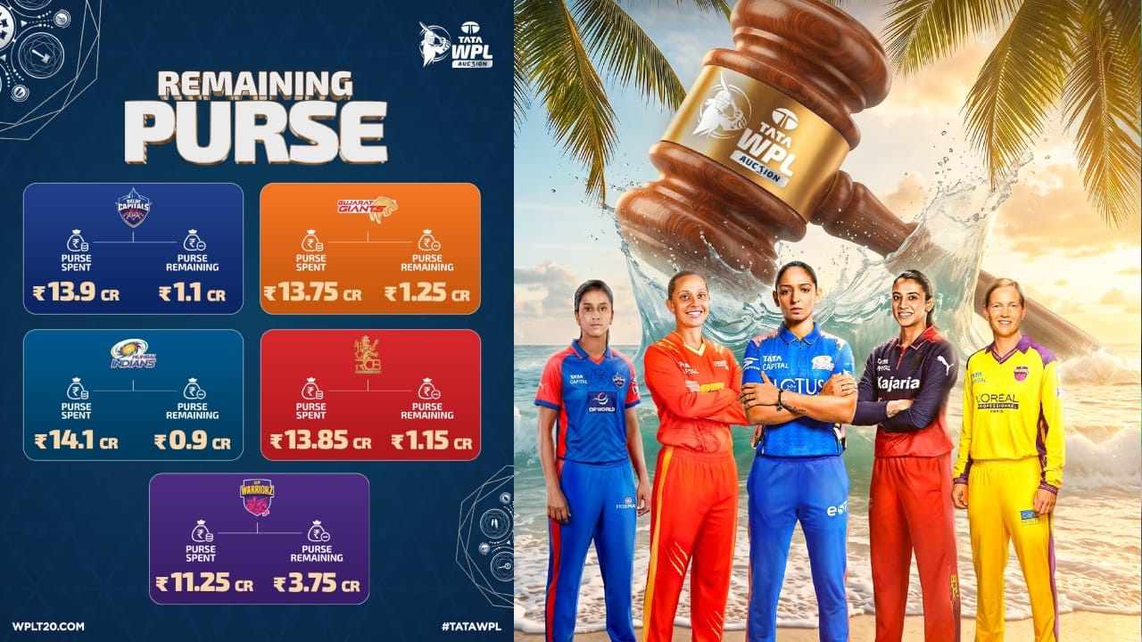 WPL 2027 ಹರಾಜು: ಯಾವ ತಂಡದ ಬಳಿ ಎಷ್ಟು ಹಣ ಬಾಕಿ ಇದೆ? ಇಲ್ಲಿದೆ ಸಂಪೂರ್ಣ ಲೆಕ್ಕ